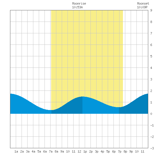 Gopher Key tide chart for Saturday, September 7, 2024