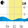 Gopher Key tide chart for Thursday, October 10, 2024