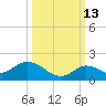 Gopher Key tide chart for Sunday, October 13, 2024