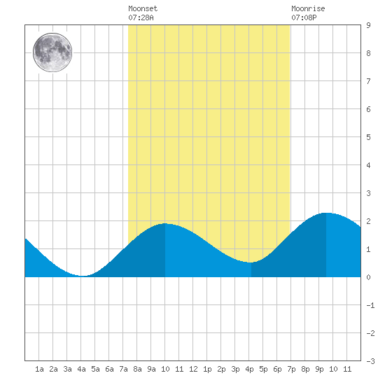 Gopher Key tide chart for Thursday, October 17, 2024