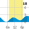 Gopher Key tide chart for Friday, October 18, 2024