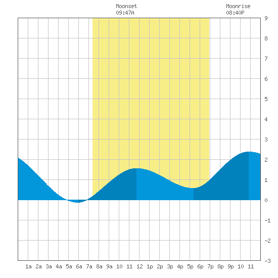 Gopher Key tide chart for Saturday, October 19, 2024