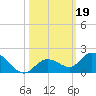 Gopher Key tide chart for Saturday, October 19, 2024