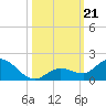 Gopher Key tide chart for Monday, October 21, 2024