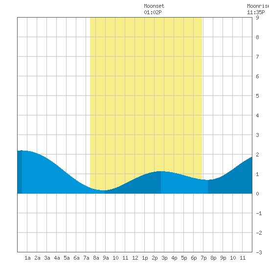 Gopher Key tide chart for Tuesday, October 22, 2024