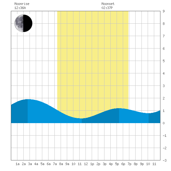 Gopher Key tide chart for Thursday, October 24, 2024