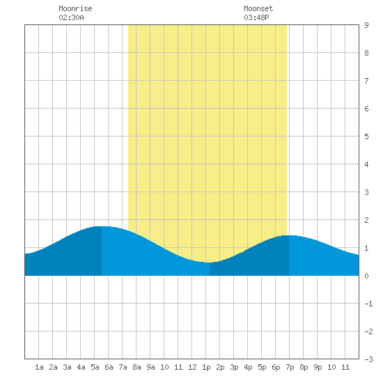 Gopher Key tide chart for Saturday, October 26, 2024