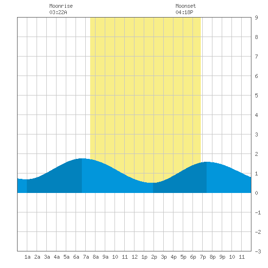 Gopher Key tide chart for Sunday, October 27, 2024