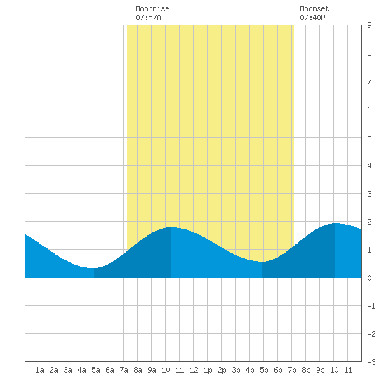 Gopher Key tide chart for Thursday, October 3, 2024