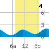 Gopher Key tide chart for Friday, October 4, 2024