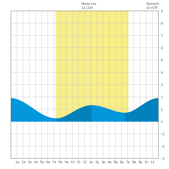 Gopher Key tide chart for Monday, October 7, 2024