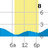 Gopher Key tide chart for Tuesday, October 8, 2024