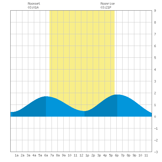 Gopher Key tide chart for Tuesday, November 12, 2024