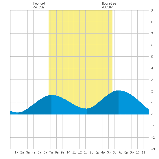 Gopher Key tide chart for Wednesday, November 13, 2024