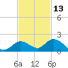 Gopher Key tide chart for Wednesday, November 13, 2024