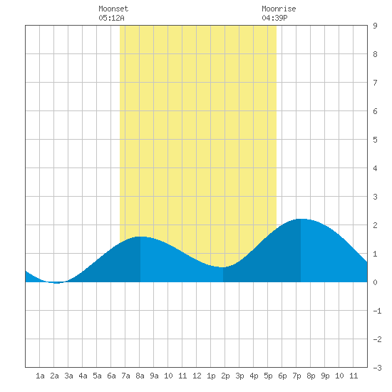 Gopher Key tide chart for Thursday, November 14, 2024