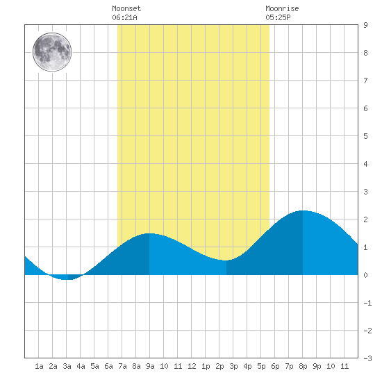 Gopher Key tide chart for Friday, November 15, 2024