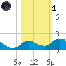 Gopher Key tide chart for Friday, November 1, 2024