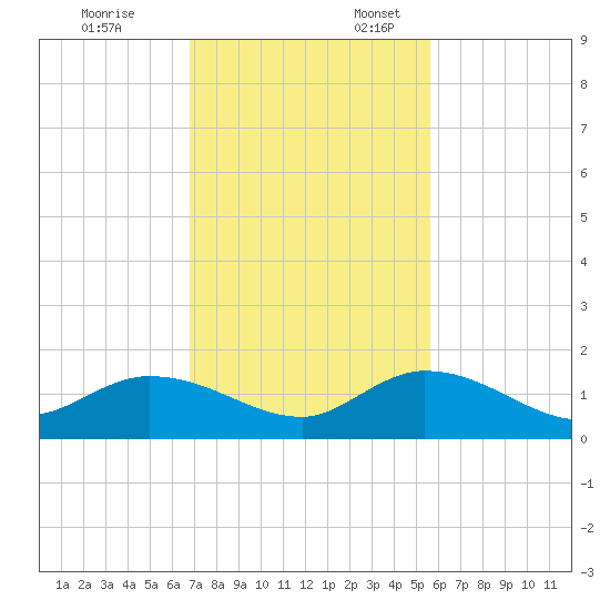 Gopher Key tide chart for Monday, November 25, 2024