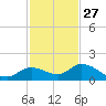 Gopher Key tide chart for Wednesday, November 27, 2024