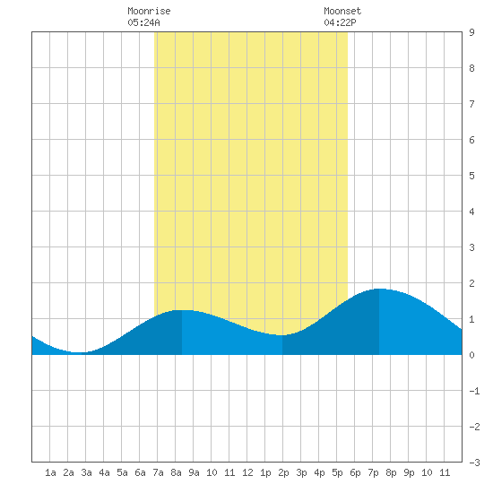 Gopher Key tide chart for Friday, November 29, 2024
