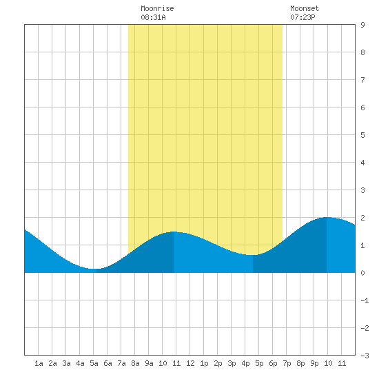 Gopher Key tide chart for Saturday, November 2, 2024