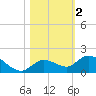 Gopher Key tide chart for Saturday, November 2, 2024
