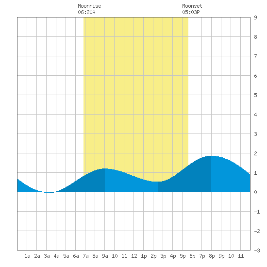 Gopher Key tide chart for Saturday, November 30, 2024