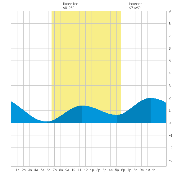Gopher Key tide chart for Sunday, November 3, 2024