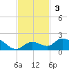 Gopher Key tide chart for Sunday, November 3, 2024