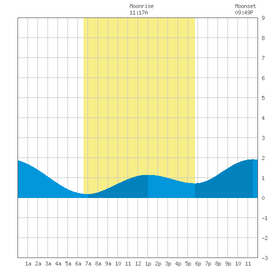 Gopher Key tide chart for Wednesday, November 6, 2024