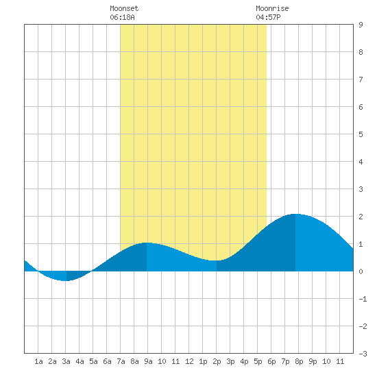 Gopher Key tide chart for Saturday, December 14, 2024