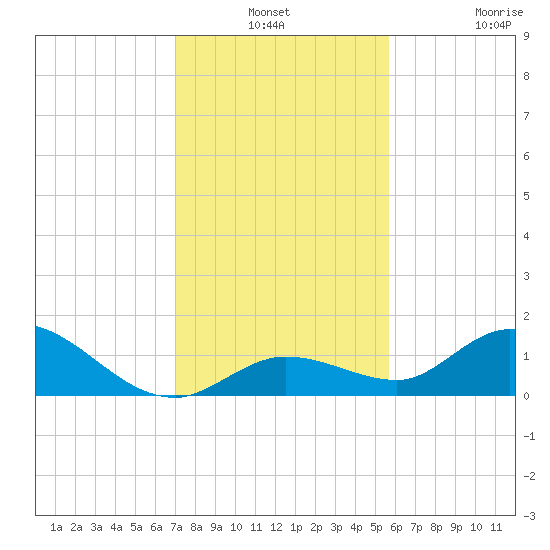 Gopher Key tide chart for Thursday, December 19, 2024
