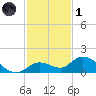 Gopher Key tide chart for Sunday, December 1, 2024