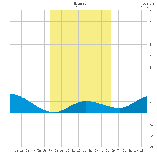 Gopher Key tide chart for Friday, December 20, 2024