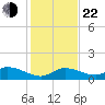 Gopher Key tide chart for Sunday, December 22, 2024