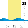 Gopher Key tide chart for Monday, December 23, 2024