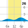 Gopher Key tide chart for Thursday, December 26, 2024