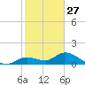 Gopher Key tide chart for Friday, December 27, 2024