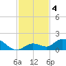 Gopher Key tide chart for Wednesday, December 4, 2024