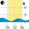 Gopher Key tide chart for Sunday, December 8, 2024