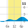 Gopher Key tide chart for Saturday, January 11, 2025