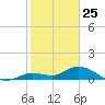Gopher Key tide chart for Saturday, January 25, 2025