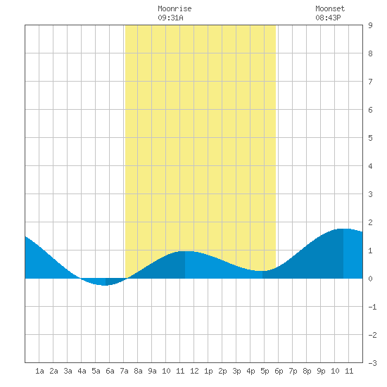 Gopher Key tide chart for Thursday, January 2, 2025