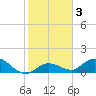 Gopher Key tide chart for Friday, January 3, 2025