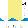 Gopher Key tide chart for Friday, February 14, 2025