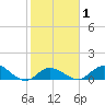 Gopher Key tide chart for Saturday, February 1, 2025