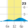 Gopher Key tide chart for Sunday, February 23, 2025