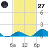 Gopher Key tide chart for Thursday, February 27, 2025