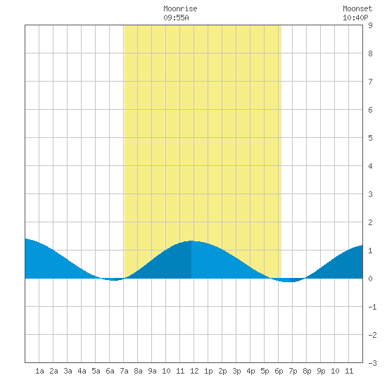 Gopher Key tide chart for Sunday, February 2, 2025